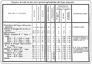 Tabella salari personale Corpo Telegrafico (1838)