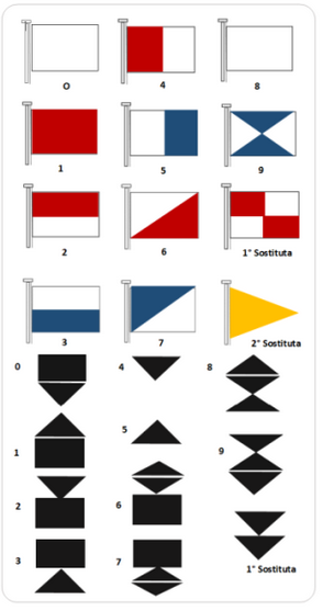 segnali del codice Growe