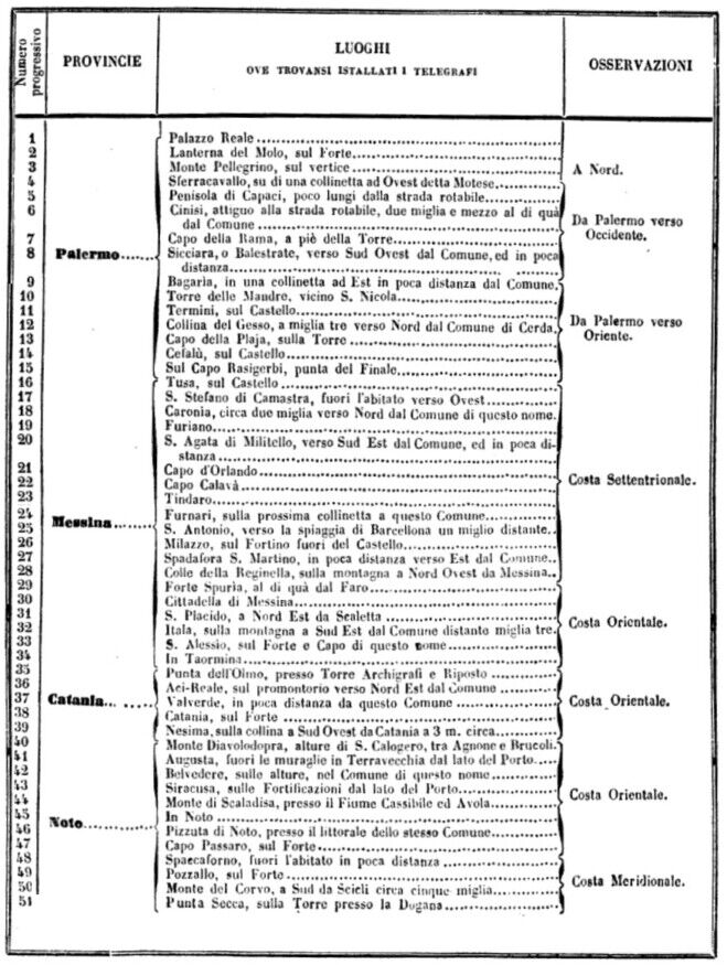 Postazioni telegrafo ottico di Sicilia (1844)