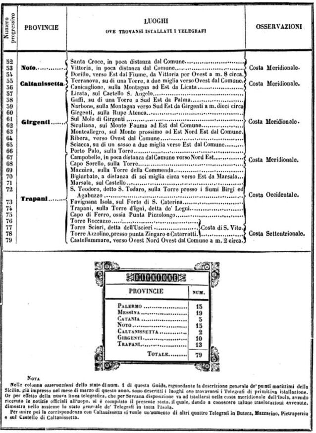 Postazioni telegrafo ottico di Sicilia (1844)